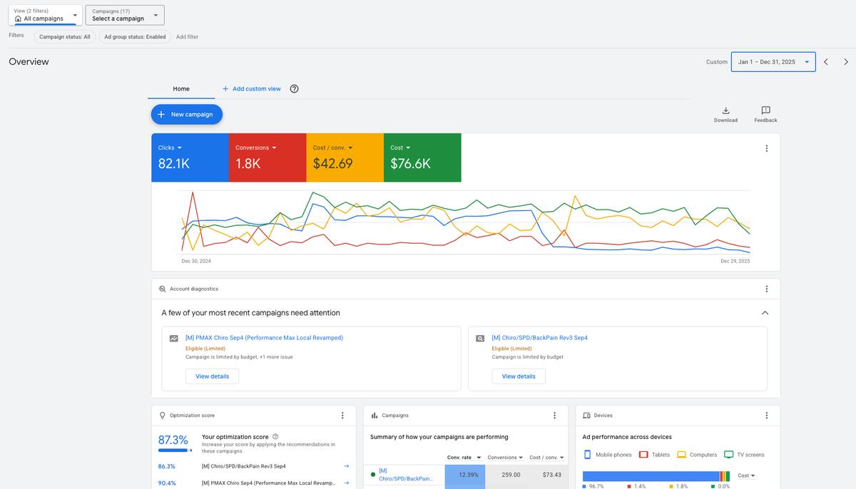Google Ads performance for a chiropractic clinic in Boise, Idaho showing 82.1K clicks and 1.8K conversions