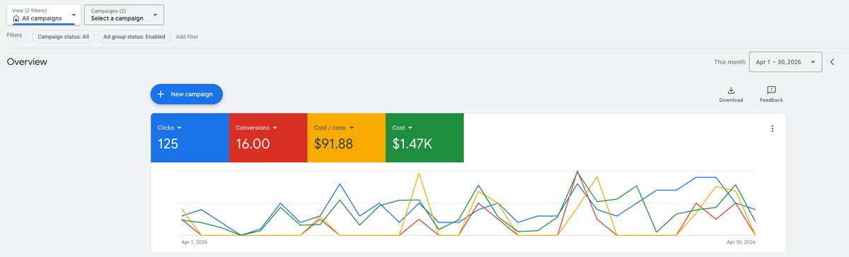 Google Ads performance for a LASIK clinic in Georgia showing 16 conversions at $91.88 CPA in April 2026