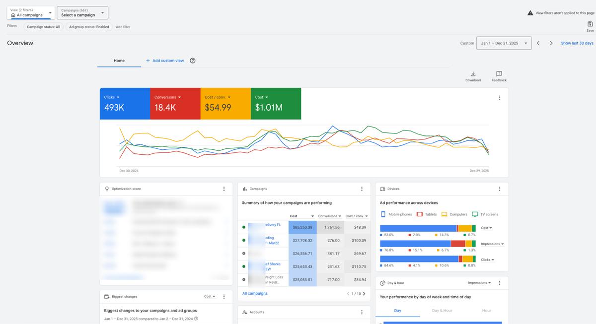 Google Ads manager account overview showing $1.01M spend and 18.4K conversions across managed accounts in 2025