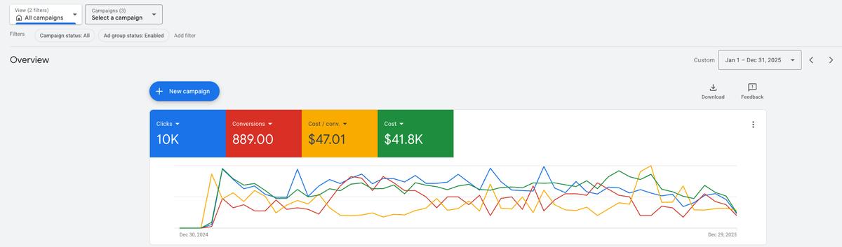 Google Ads performance for a weight loss clinic in Tennessee showing 10K clicks, 889 conversions and $41.8K spend