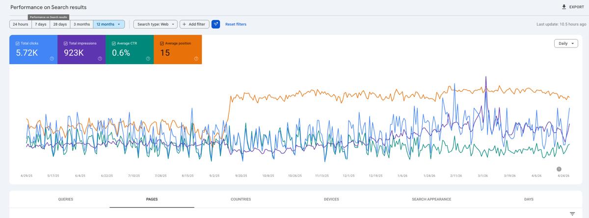 Google Search Console 12-month organic performance for a furniture e-commerce site in the United Kingdom
