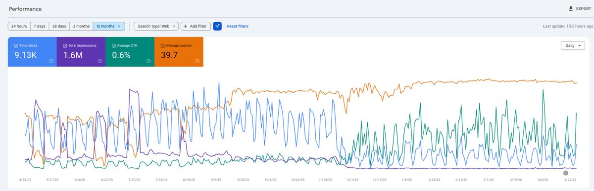 Google Search Console 12-month organic performance for a health and wellness site in Idaho