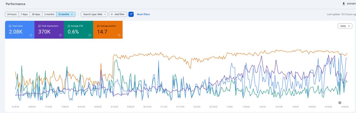 Google Search Console 12-month organic performance for a health and wellness site in Mt. Juliet, Tennessee
