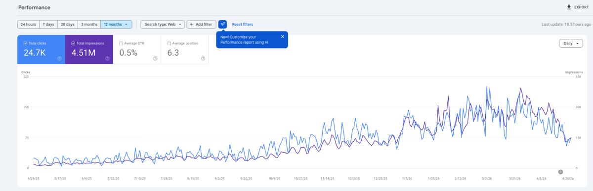 Google Search Console 12-month organic performance for a roofing website in Washington State